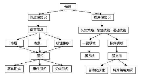 什么是陈述性知识与程序性知识？