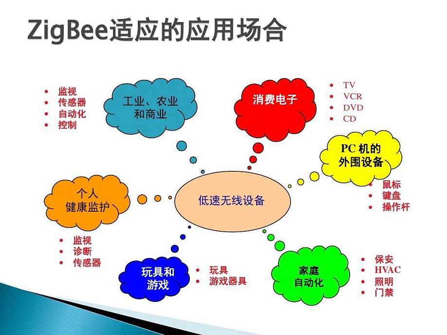 zigbee技术是是什么啊？