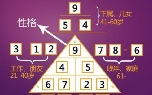 生命数字1-9号人生命解析是什么？