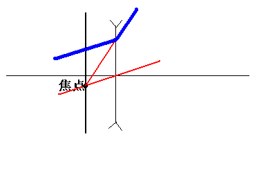 凸透镜的成像公式