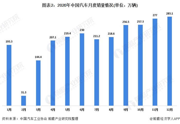 汽车销售行业现状