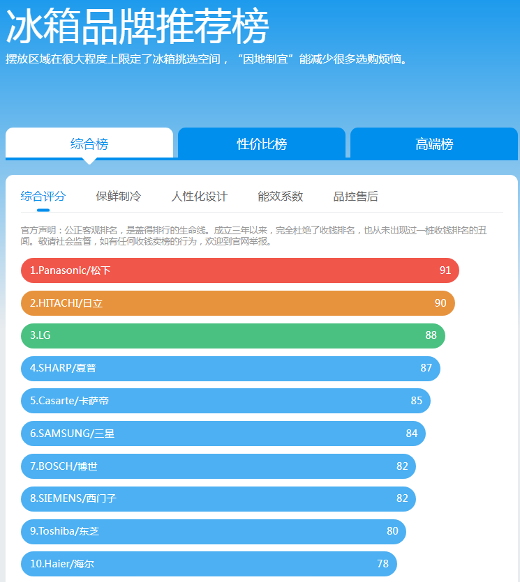 冰箱排名前十的品牌有哪些