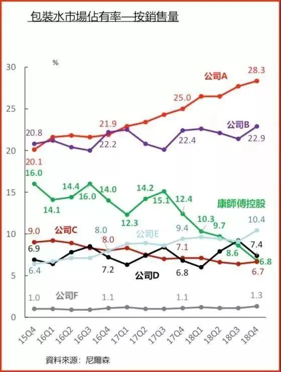 1元水消失背后：康师傅被挤出前三甲，那老大、老二是谁呢？