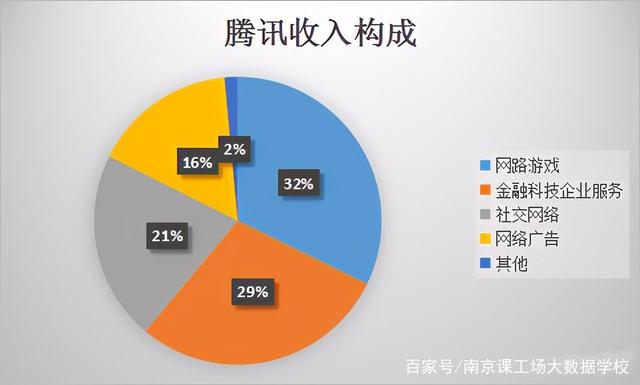 腾讯公司主要的业务有哪些？