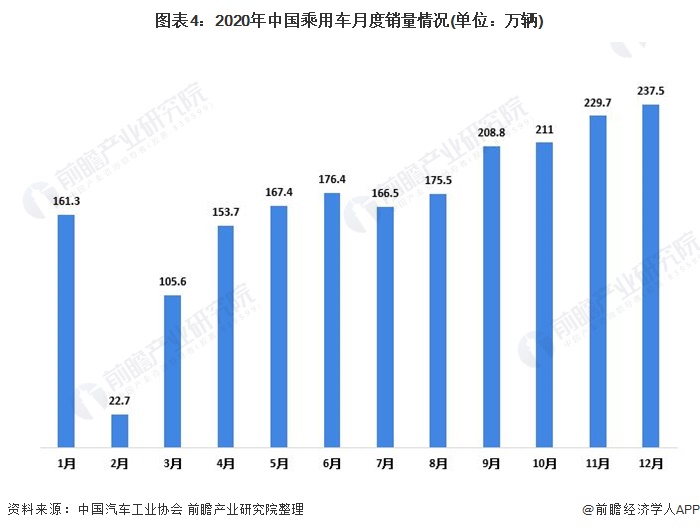 汽车销售行业现状