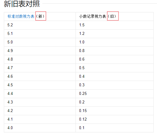 标准视力对照表的新旧对照表