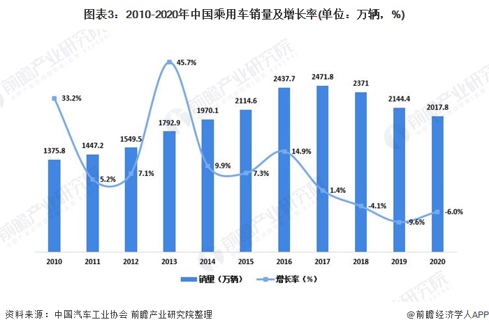 汽车销售行业现状