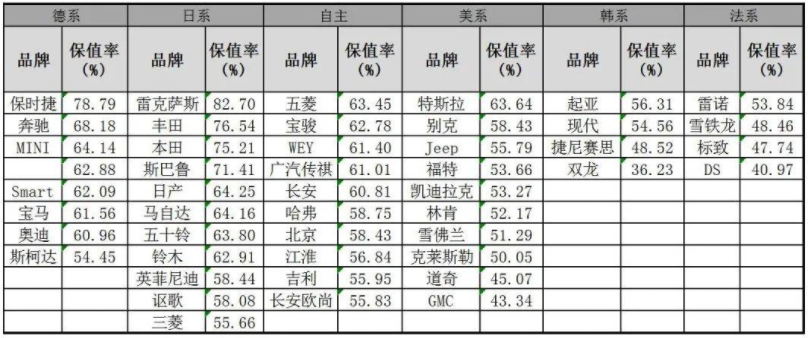 2020年汽车保值率排行榜？