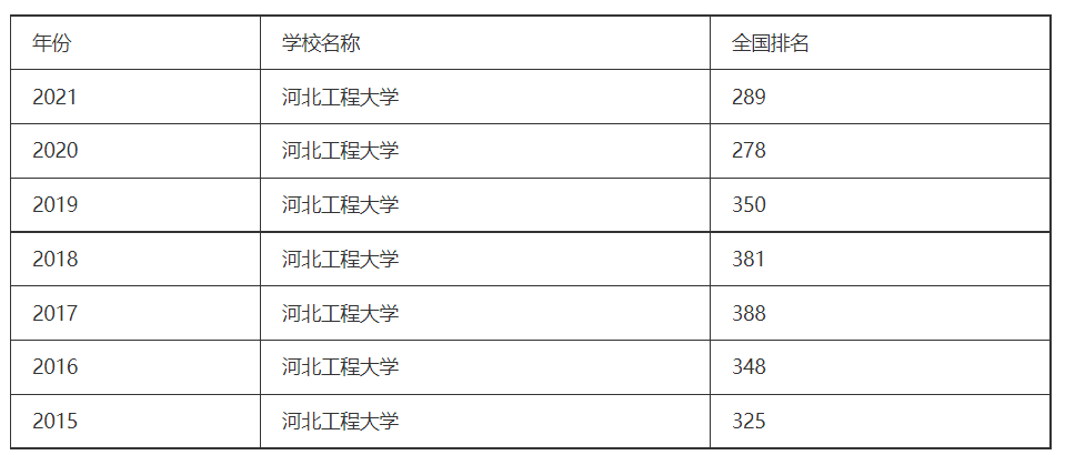 河北工程大学排名