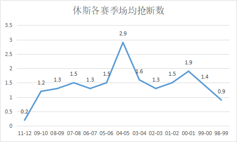 拉里-休斯是怎样的一位NBA球星?