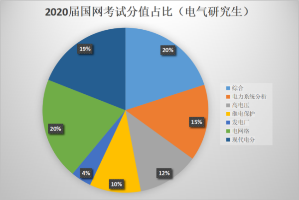 国家电网考试具体要考哪些内容？