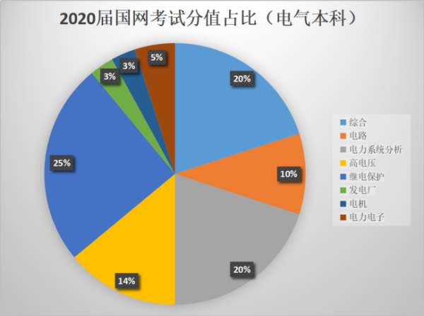 国家电网考试具体要考哪些内容？