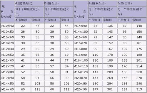 螺栓螺母规格表