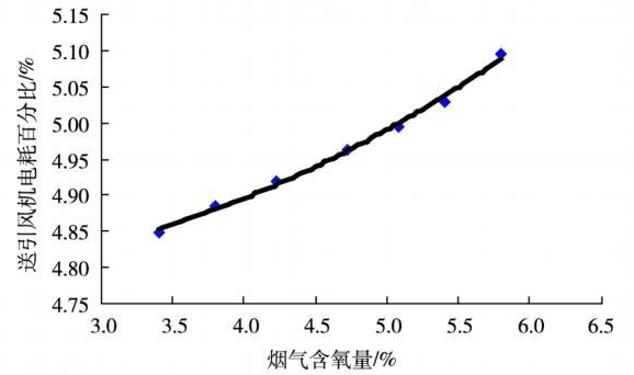 炉内过量空气系数指的是什么？什么是最佳过量空气系数？