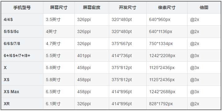 iPhone每一代的屏幕尺寸比例是多少？