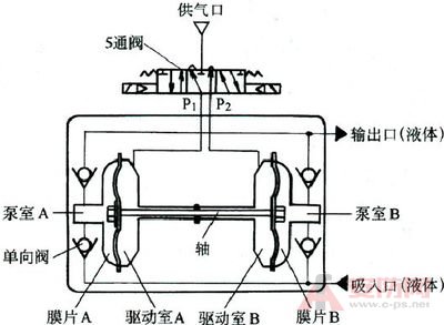 气动隔膜泵的工作原理是什么？