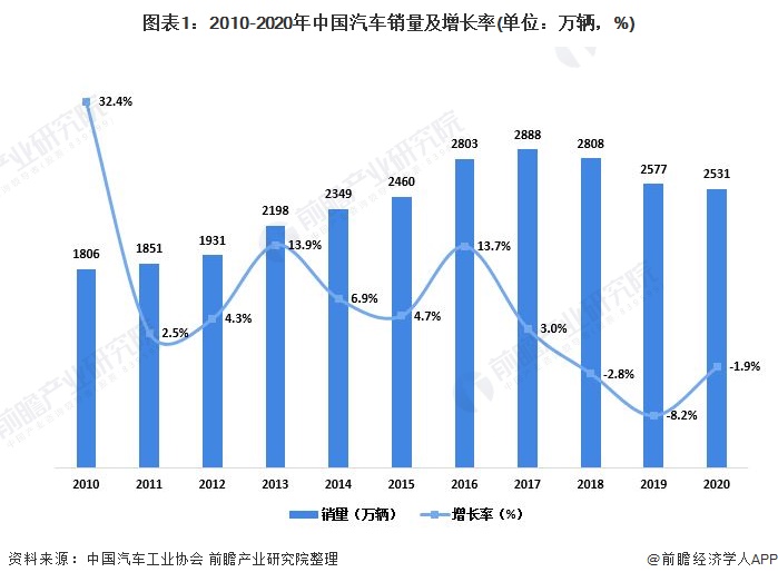 汽车销售行业现状