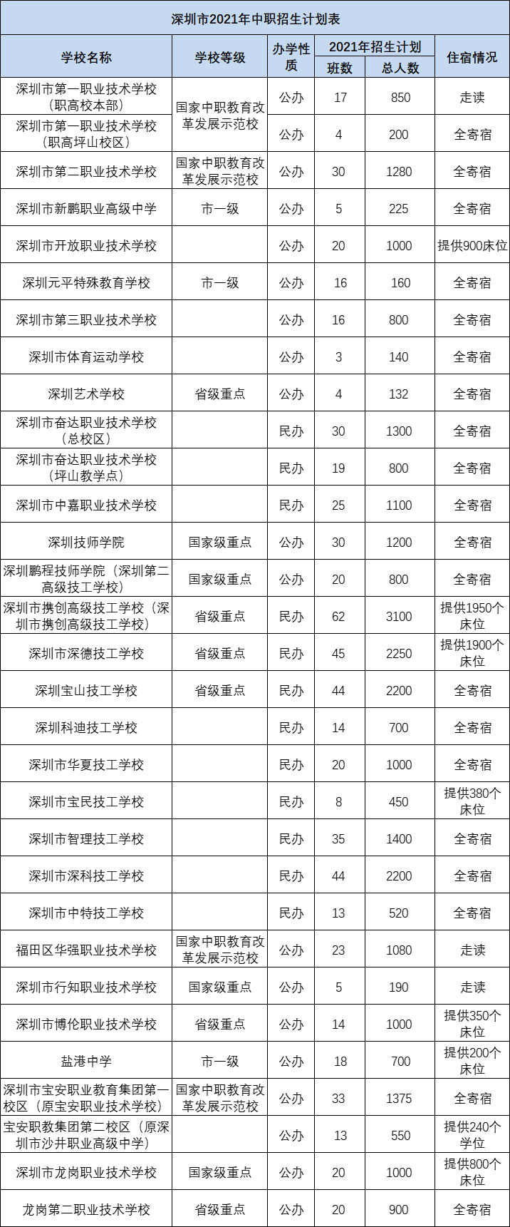 深圳中专职业学校有哪些