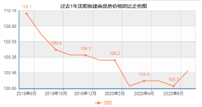 沈阳为何将二套房的首付提高至50%？