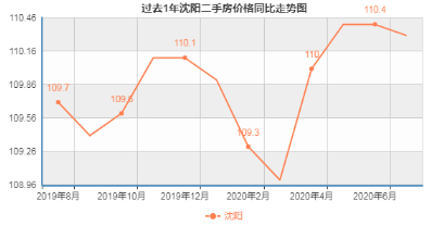 沈阳为何将二套房的首付提高至50%？