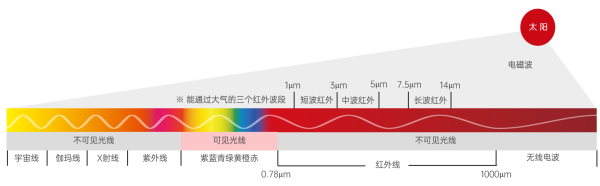 红外成像技术原理