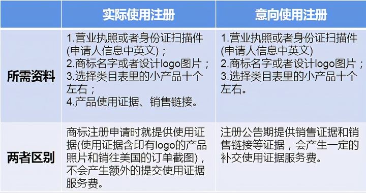 美国商标注册大概要多久？