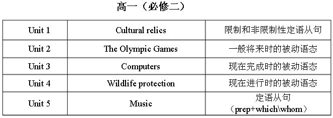 人教版高一英语课本目录