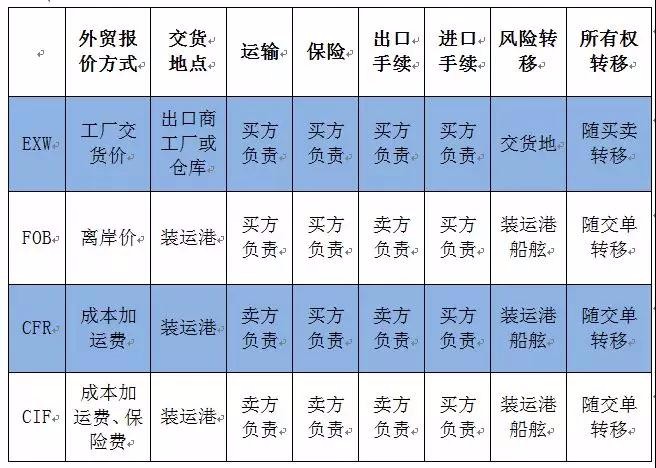 国际货运代理的主要知识点有哪些？