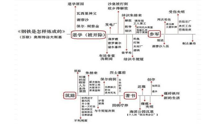 求《钢铁是怎样炼成的》思维导图