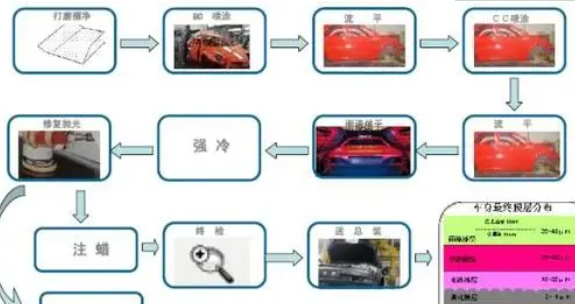 汽车整车生产的工艺流程大致包括哪几个部分