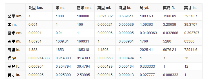 一米等于多少厘米