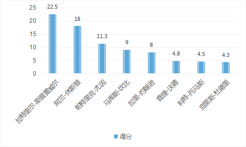 阿兰-休斯顿是怎样的一位NBA球星？