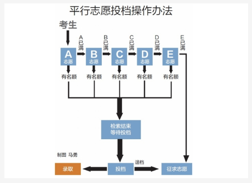 平行志愿是怎么录取的.