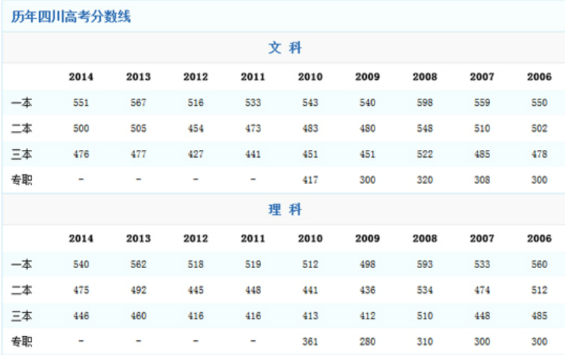 2014年四川高考分数线