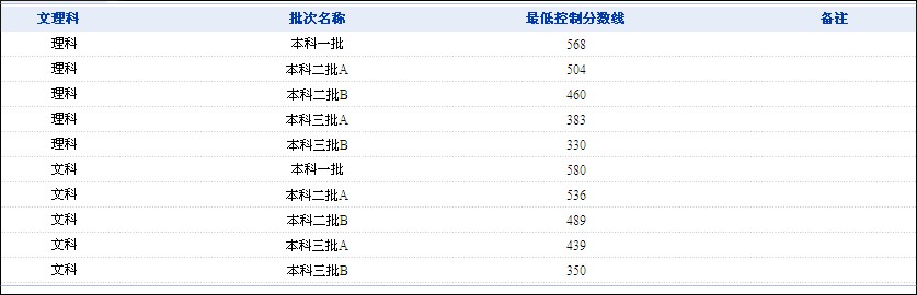 广东2011年的高考录取分数段是多少？