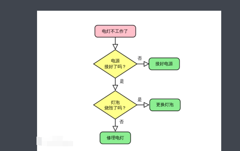 流程图用什么符界定了所要研究的过程?