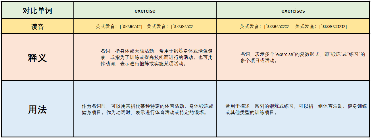 exercise 和 exercises的区别