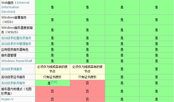 Windows Server 2012 R2版本区别