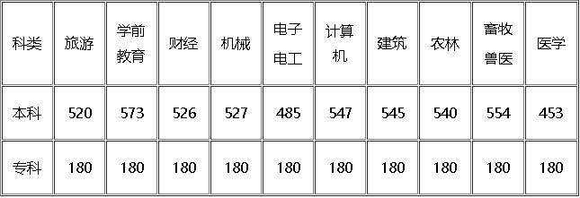 2018年河北高考分数线