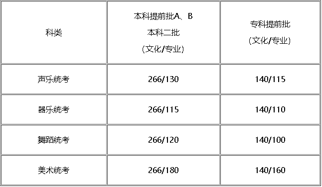 2018年河北高考分数线