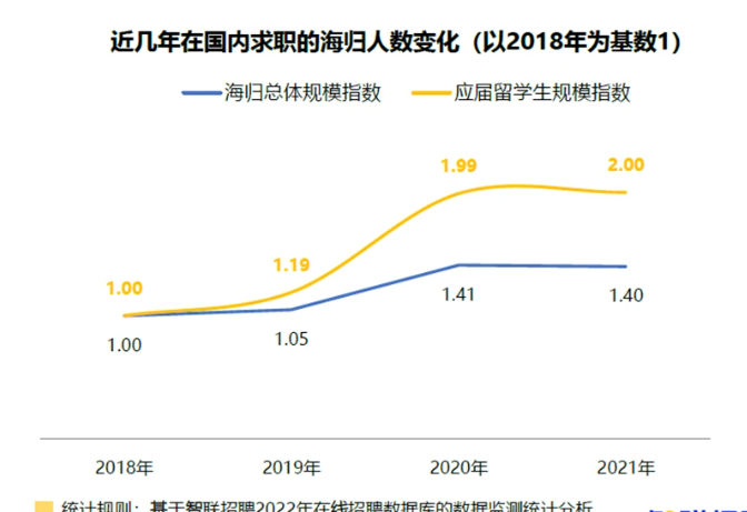 美国留学生回国后好不好找工作