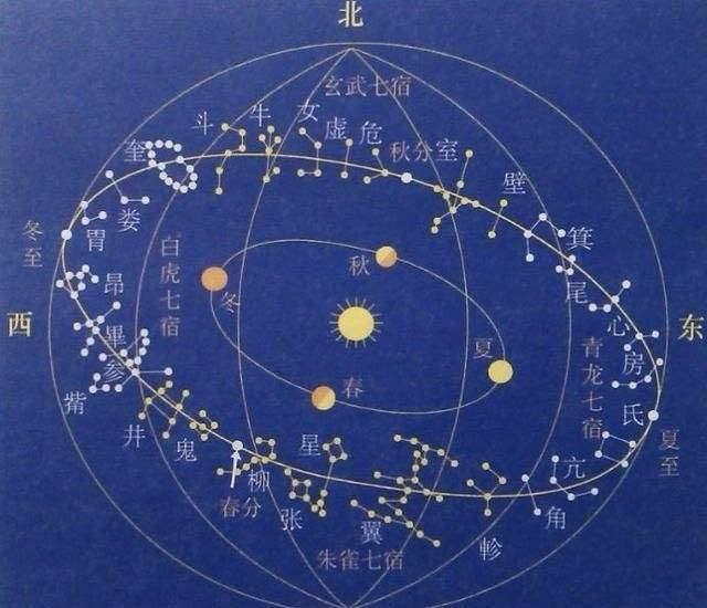 二十八星宿是什么?各代表什么?