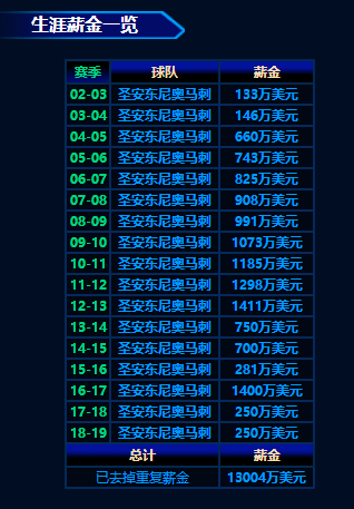 马努·吉诺比利年薪多少？