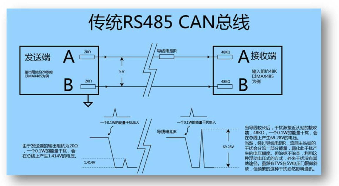 什么是RS485