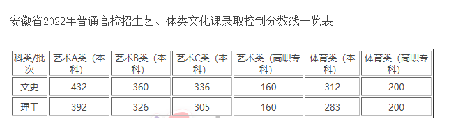 安徽艺术类高考分数线