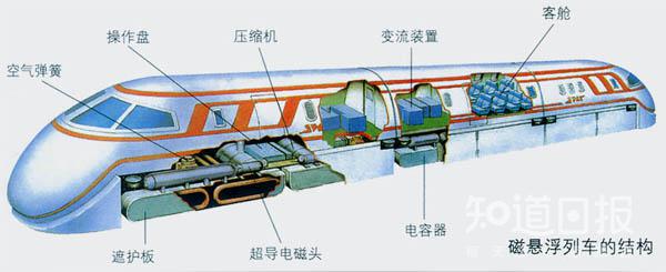 什么是磁悬浮列车？