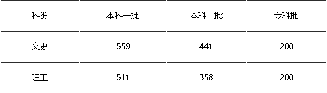 2018年河北高考分数线