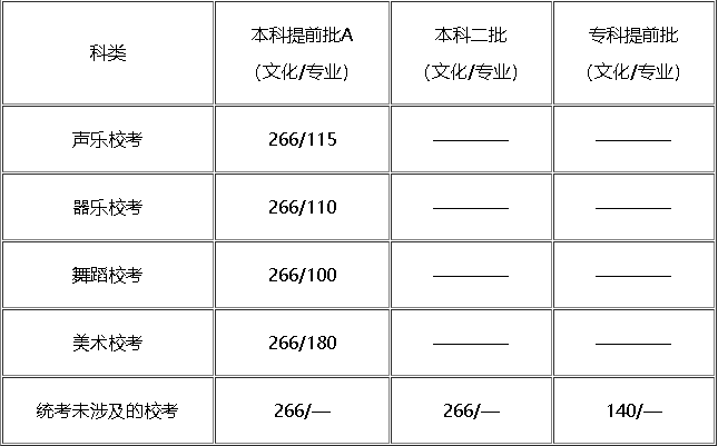 2018年河北高考分数线