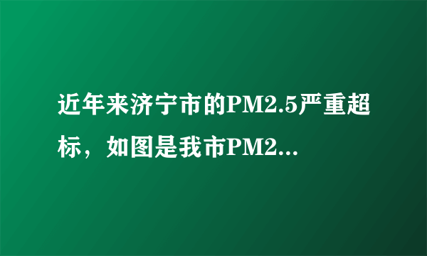 近年来济宁市的PM2.5严重超标，如图是我市PM2.5来源分布图，据图分析下列措施对减少PM2.5效果最不明显的