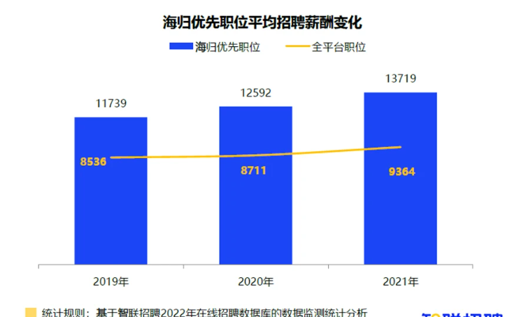 美国留学生回国后好不好找工作